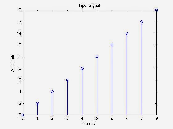 Original Input Signal : MATLAB Plot : MATLAB Code for Upsampling & Interpolation of discrete signal