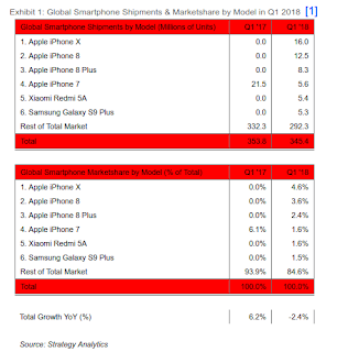 Redmi 5A is the best selling phone in Q1 2018