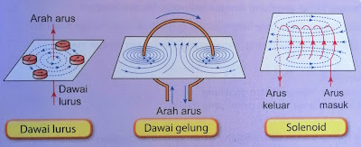 corak dan arah medan magnet yang dihasilkan oleh konduktor yang membawa arus