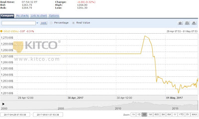 Analisis Harga Emas Minggu Bulan Mei 2017