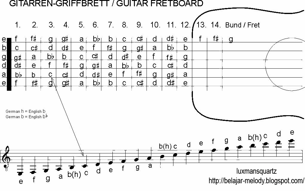 PANDUAN CARA MEMBACA NOT BALOK PADA GUITAR PEMULA