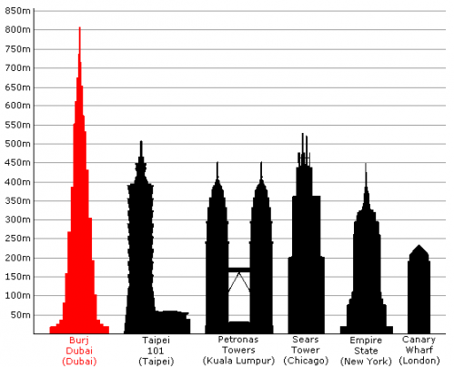 [burj-dubai-comparing-to-world's-skyscraper.png]