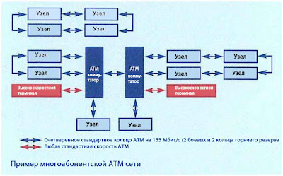 Пример многоабонентской ATM сети