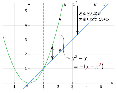xとx^2の増加量の違い