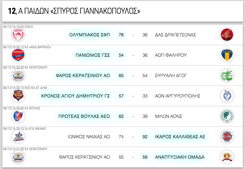 Α΄ ΠΑΙΔΩΝ 12η αγωνιστική. Αποτελέσματα, επόμενοι αγώνες κι η βαθμολογία