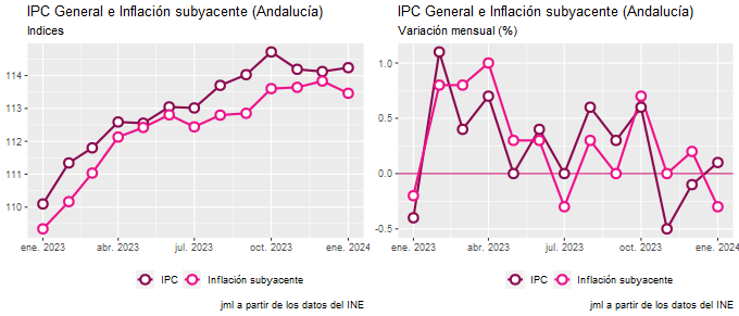 ipc_Andalucía_ene24_2 Francisco Javier Méndez Lirón