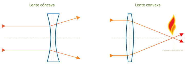 Lentes cóncavas y convexas