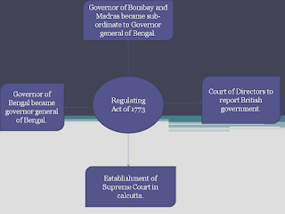 Regulating Act 1773