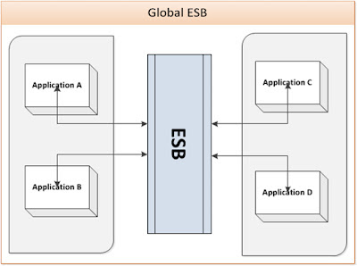 Global ESB Deployment Pattern