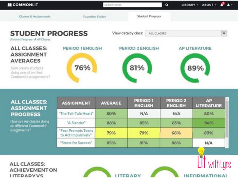 8 Reasons Commonlit Org Is A Must For All Subject Areas Freebie Lit With Lyns