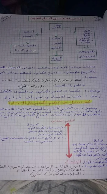 ملخص شامل لكل ما يتعلق بالتعبير الكتابي والإنشاء في المدرسة الابتدائية