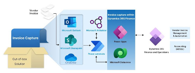 Invoice Capture - Main Components