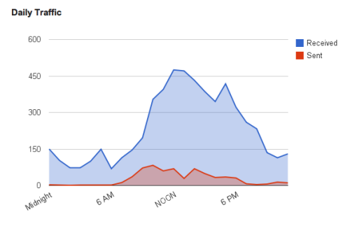 Gmail-Meter-Daily-Traffic