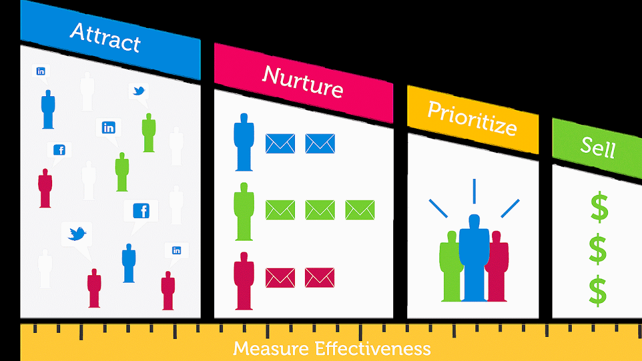 Crm And Marketing Automation
