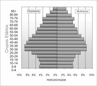   O estudo sobre a dinâmica populacional do mundo não é algo recente. Remonta-se a um período anterior ao século XVIII, em que se formularam teorias sobre o crescimento populacional utilizadas até os dias atuais. Cada uma dessas teorias correspondia a uma visão de sociedade e do próprio movimento histórico que se seguia. Embora houvesse essas distinções, todas as teorias formuladas até então se preocupavam em explicar o crescimento da população e seus impactos sobre a natureza e a organização da sociedade. Assim, para conseguir responder às duvidas sobre o futuro das sociedades o estudo sobre a dinâmica populacional elencou três tipos de indicadores, que funcionariam como padrões a serem analisados: mortalidade, natalidade e fecundidade. A mortalidade é calculada a partir da relação entre o número de óbitos em um determinado ano e a população total neste mesmo ano; a seguir, multiplica-se o resultado por mil (para evitar excesso de decimais). Já a mortalidade infantil é calculada a partir da multiplicação por mil do número de crianças, com menos de um ano, que morreram em um determinado ano; a seguir, divide-se o resultado pelo número de crianças nascidas vivas naquele mesmo ano.  Os números oferecidos por estas equações matemáticas devem ser interpretados, ou seja, obter somente o número não é revelador da situação em que a sociedade está submetida. Por isso, alguns pensadores argumentam que a elevação dos números relativos à mortalidade indicaria a superexploração do trabalhador, uma vez que seria o reflexo da redução de salários e acesso à saúde e cuidados básicos. A natalidade é calculada com base na multiplicação por mil do número de nascimentos em um dado ano, dividindo-se o resultado pela população total no ano e local considerados na análise. A fecundidade, por sua vez, relaciona o número de crianças com menos de cinco anos ao número de mulheres em idade reprodutiva (este dado varia conforme o país, podendo ser de 15 a 44 anos; 14 a 49 anos ou 20 a 44 anos). A taxa de fecundidade sofreu alterações com a consolidação da industrialização, uma vez que as mulheres adentraram ao mercado de trabalho, demorando mais tempo para engravidar e constituir família. Vale destacar que os índices de natalidade também vem sofrendo reduções em função das melhores condições de vida de uma parcela significativa da sociedade, como também, por causa de um novo entendimento sobre o papel da família na contemporaneidade. FASES DO CRESCIMENTO POPULACIONAL.  O crescimento populacional é marcado por fases de crescimento. Em uma primeira fase, característica dos países subdesenvolvidos, as taxas de natalidade e mortalidade são elevadas. Isso demonstra que o país não dispõe de políticas públicas ligadas à saúde, uma vez que a população morre com pouca idade e, sequer, oferece métodos contraceptivos à sua população, já que as taxas de natalidade são altas. Nessa fase, a pirâmide populacional apresenta base larga e topo fino.  Primeira fase: Base larga e topo fino Na segunda fase do crescimento populacional, características dos países em desenvolvimento, como o Brasil, as taxas de natalidades apresentam diminuição, mas as taxas de mortalidade permanecem altas. Essas mudanças são reflexos de algumas situações:  - Entrada da mulher no mercado de trabalho, o que pressupõe planejamento familiar; - Urbanização crescente, pessoas migrando do campo em direção às cidades. - Alto custo de vida nas cidades, famílias começam a reduzir sua prole dado os gastos com a criação (escola, saúde, lazer, entre outros). - Acesso à contraceptivos, que promovem o controle da natalidade. - Nesta fase, por sua vez, a pirâmide é apresentada com uma base menor e o topo pequeno, se assemelhando a uma coluna.  Segunda fase: Crescimento Populacional A última fase do crescimento populacional é caracterizada pelas baixas taxas de natalidade e mortalidade, situação pertencente aos países desenvolvidos, sobretudo da Europa. Os países em desenvolvimento e subdesenvolvidos ainda não alcançaram essa fase, estima-se que o Brasil a alcance somente em 2050. Embora possa parecer que estas fases representem etapas para “um país melhor”, países como a França e o Japão temem pelo futuro de suas economias, uma vez que a oferta de força de trabalho tem se reduzido drasticamente, aumentando, em contrapartida, os gastos com o sistema previdenciário. Nesta fase, a pirâmide é invertida em relação à primeira fase, pois apresenta topo largo e base muito estreita.  Última fase do Crescimento Populacional Dessa maneira, por mais que o país tenha um gasto menor com a população jovem (como por exemplo, educação), precisa se preocupar com o envelhecimento de sua população adulta, o que vai gerar mais aposentados e menos força de trabalho disponível, onerando o sistema previdenciário. Para amenizar sua situação, o Japão passou a facilitar a entrada de imigrantes descendentes de japoneses para trabalharem nos setor secundário e terciário de sua economia. Esses imigrantes descendentes de japoneses ficaram conhecidos como dekasséguis. Em países europeus, como a França, a entrada de mão de obra estrangeira é problemática, pois o país possui grupos xenofóbicos, que são contrários à entrada de imigrantes, sobretudo àqueles vindos de países da África. Além da França, os Estados Unidos também possui grupos contrários à entrada de imigrantes, sobretudo àqueles vindos do México.