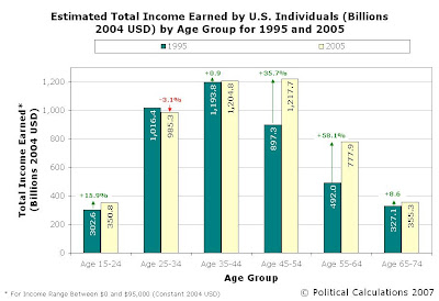 Estimated Total Income by U.S. Age Group Comparison for 1995 and 2005