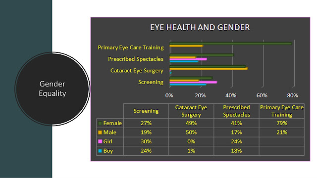 eye health and gender equality