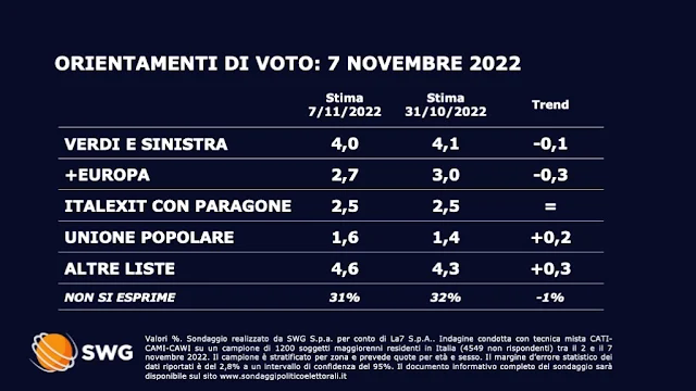 Le intenzioni di voto degli italiani nel sondaggio SWG