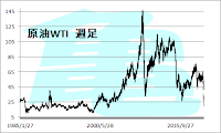 原油WTI　週足