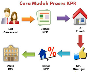 Syarat Pengajuan KPR (Kredit Pemilikan Rumah)