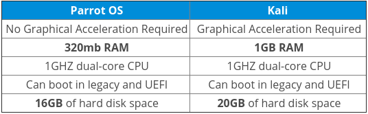 ParrotOS VS Kali Linux : متطلبات الأجهزة
