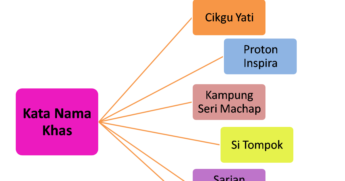 Contoh Frasa Kata - Contoh IK