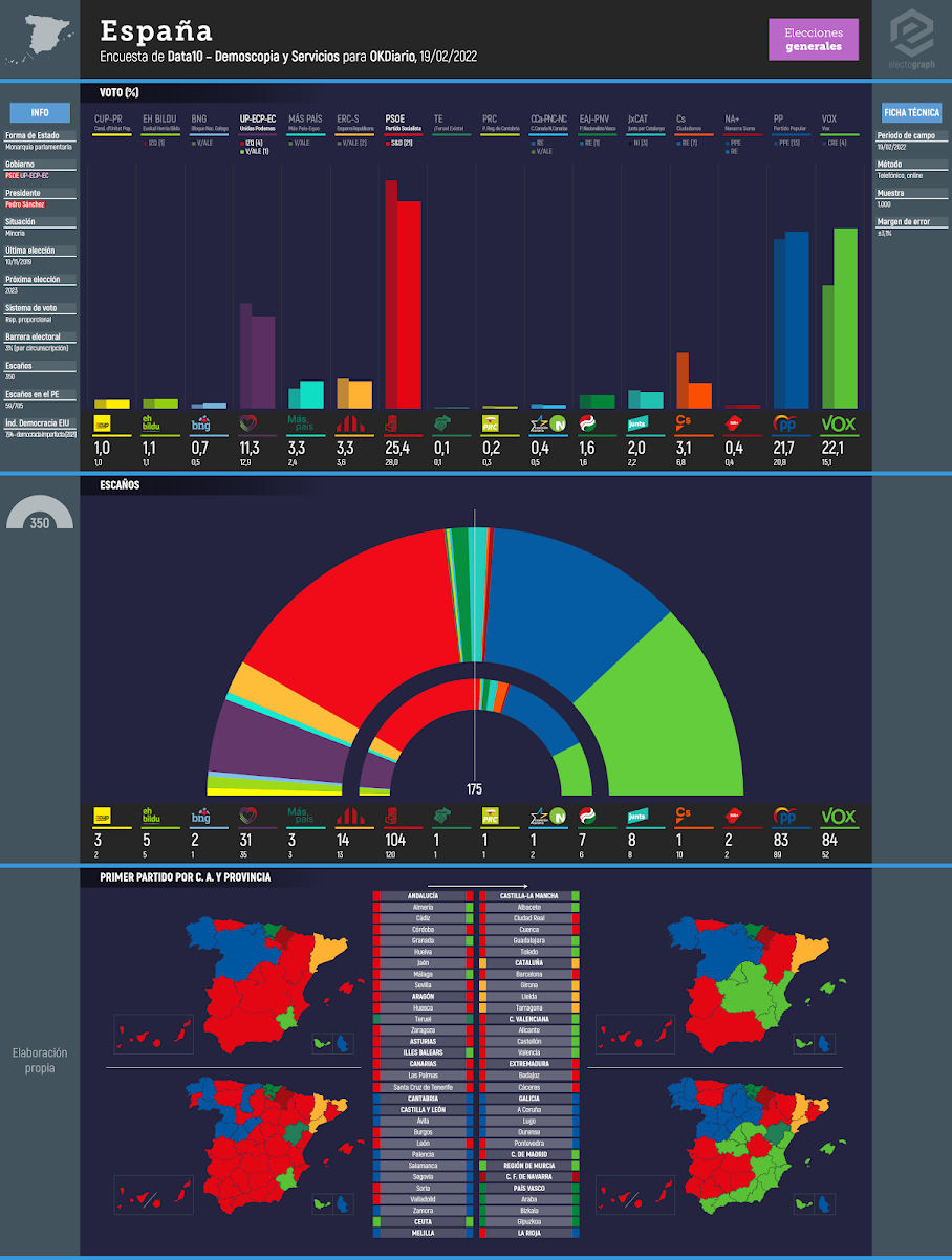 Gráfico de la encuesta para elecciones generales en España realizada por Data10 - Demoscopia y Servicios para OKDiario, 19/02/2022