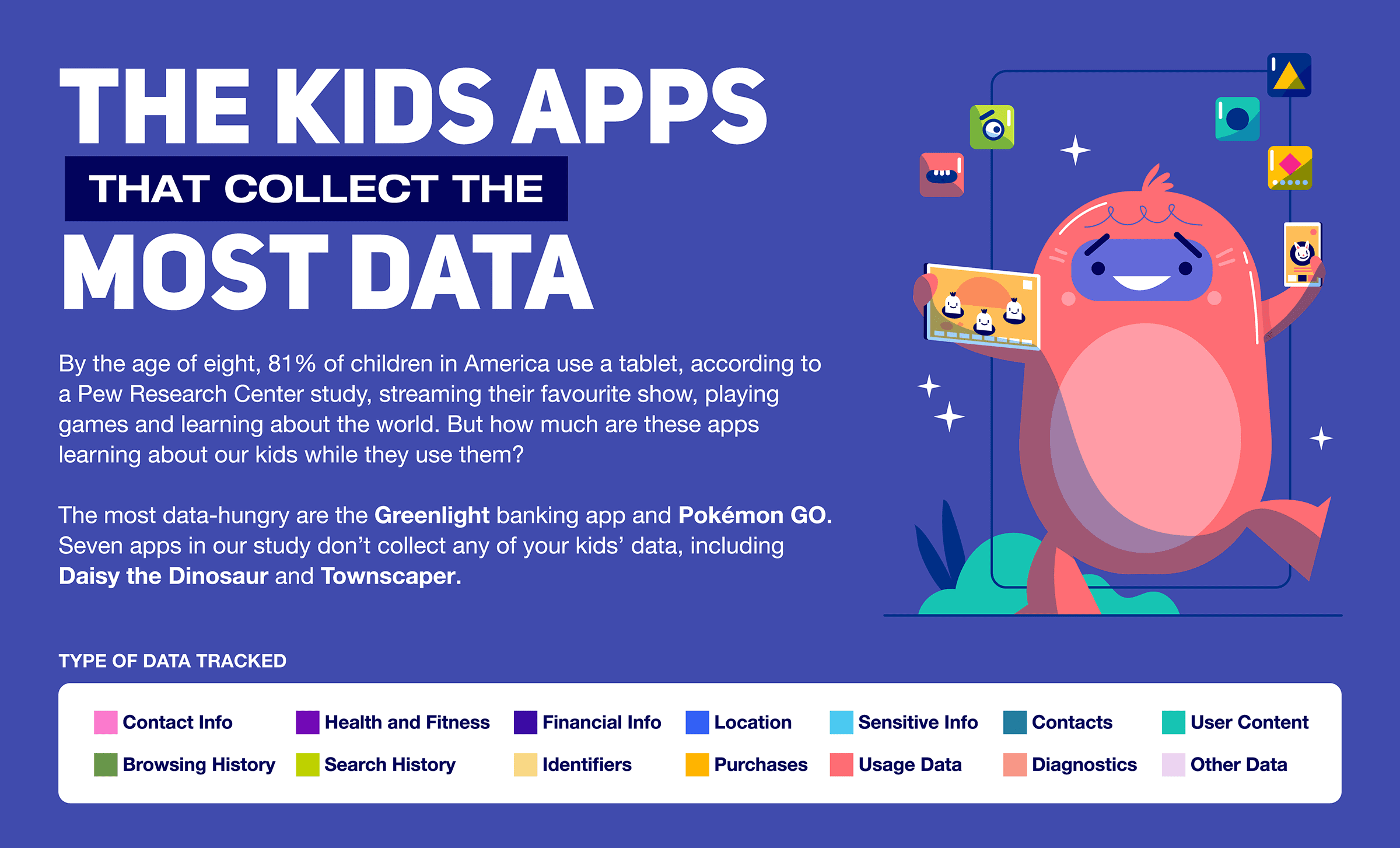 These kids apps collect the most personal data