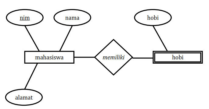 Transformasi ERD ke database Fisik (Model Data Relational 