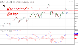 Nifty Weekly Analysis | Weekly Trend Prediction | Share market in Tamil