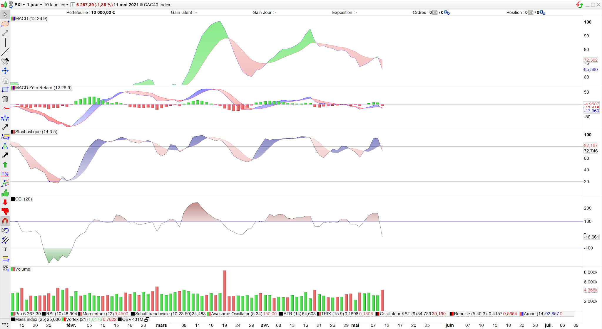 Beaucoup de signaux baissiers sur le cac40 12 mai 21