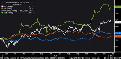 Commodities rally may charge into 2017