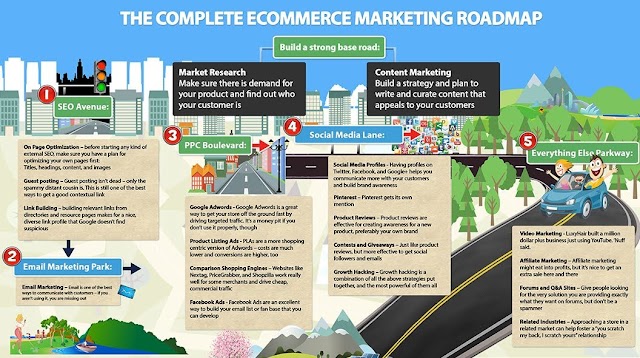 #ecommerce #marketing roadmap