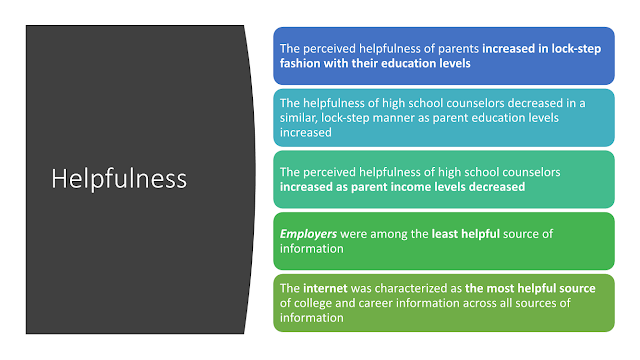 Feelings from students about perceived helpfulness of various sources for college and career information