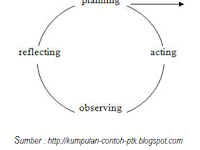 Siklus Ptk Model Kemmis Dan Taggart
