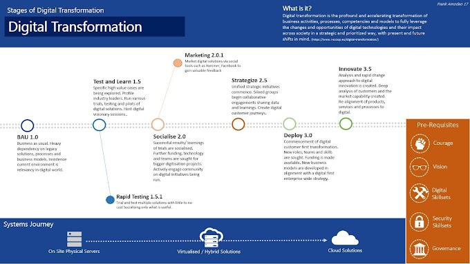 STAGES of DIGITAL TRANSFORMATION