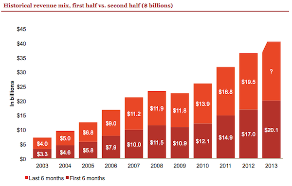 historical-revenue-first-half-2013