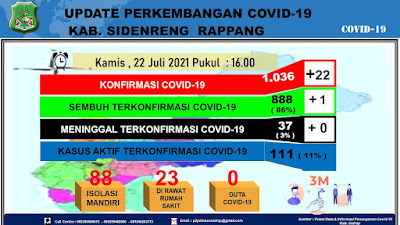 Usai Lebaran Idul Adha, Kasus Aktif Covid-19 Sidrap Kembali Meroket, Hari Ini 22 Warga Positif Terkonfirmasi Covid-19