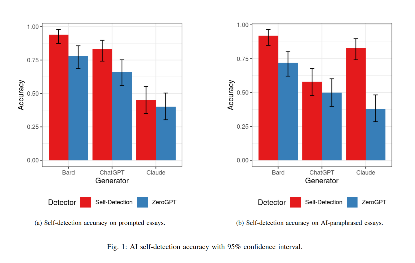 A study by Southern Methodist University evaluates AI-generated content detection, revealing Claude's superior evasion capabilities and self-detection.