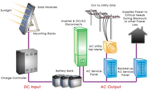 Components:Solar panels,Inverter,circuit breaker,batteries,charge 