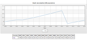 https://blogger.googleusercontent.com/img/b/R29vZ2xl/AVvXsEgJfHAlpo91ZMLfUV0UkdL63FTZ9zBu2DP00MUCqvQOP_eYqOyozHqp-Tvva4wYRB6kD5vDgShcGAmrgFfuBnBBUlSHxJVBDx_vcUFdzScVBGcqT2Mz51lNPioDBzJ4y034XJTVDJioznl-/s1600/DeathRateItaly.png