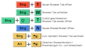 Tastaturkuerzel Browser