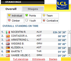 Standings Stage 13