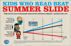 Infographic showing that access to books during the summer prevents loss of reading skills among students. The caption proclaims, 'Kids Who Read Beat Summer Slide. Studies show that access to books during the summer prevents a drastic loss in reading skill - especially for kids in need.' Three figures of children are shown on the left of the graphic, with angled lines representing their gain or loss of reading ability as measured by reading test scores: a gain of 24.15 among students from low-income households with access to books, a gain of 15.51 among students from high-income households with access to books and a loss of 9.77 among students from low-income households without access to books.