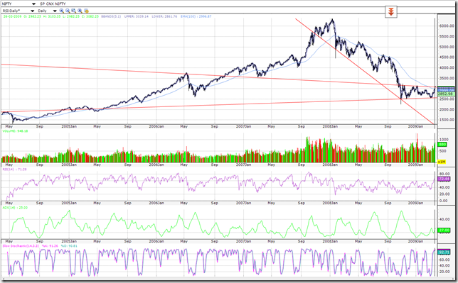 5 year chart