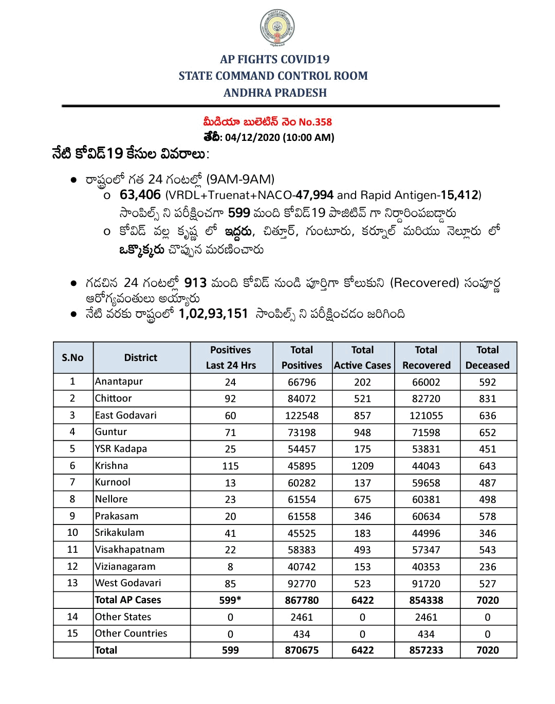 AP Covid-19 health bulletin-04-12-2020