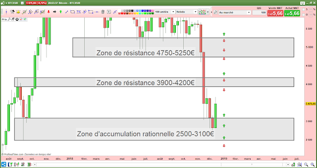 Analyse technique de Bitcoin en euros [23/12/18]