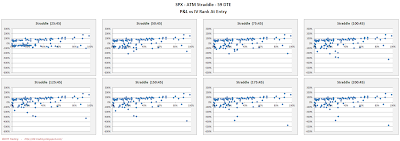 SPX Short Options Straddle Scatter Plot IV Rank versus P&L - 59 DTE - Risk:Reward 45% Exits