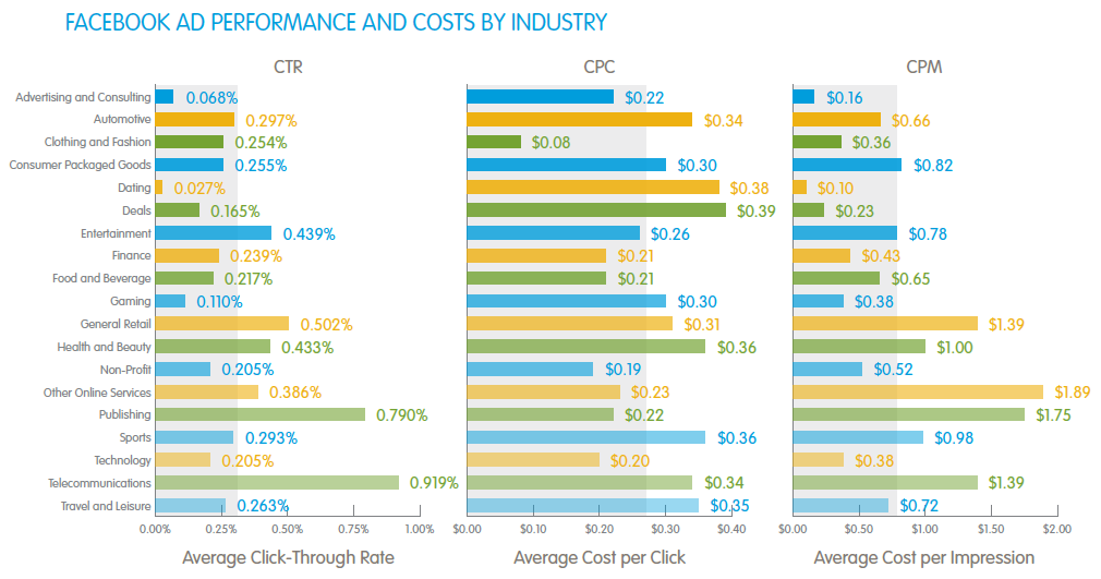 The top 5 average CTR by industry are Telecommunications (0.919% ...