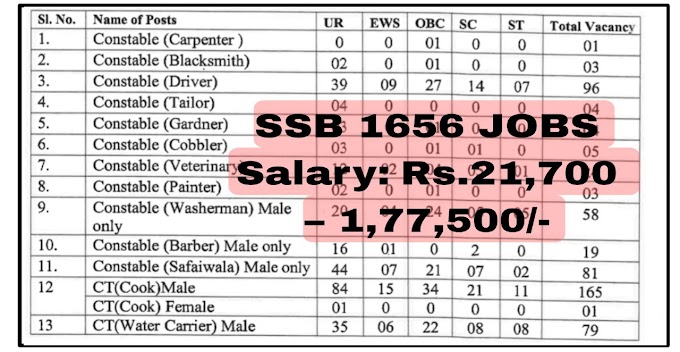 SSB Jobs Recruitment 2023: For 1656 Job Posts Salary Rs.21,700 – 1,77,500/-